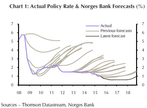 Norges Bank - Forecasts & Reality
